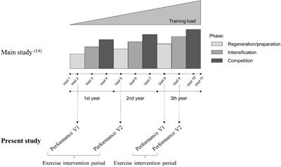 Identification of Potential Performance-Related Predictors in Young Competitive Athletes